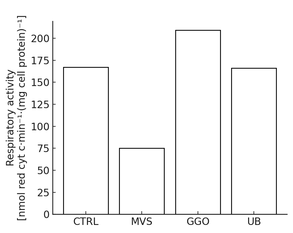 mitochondrien aktivität UB/GGOH